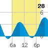 Sandbridge tide chart for Friday, May 28, 2021
