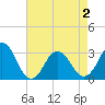 Sandbridge tide chart for Sunday, May 2, 2021
