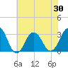 Sandbridge tide chart for Sunday, May 30, 2021
