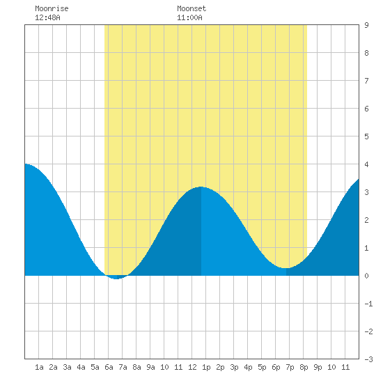 Sandbridge tide chart for Monday, May 31, 2021