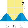 Sandbridge tide chart for Friday, May 7, 2021