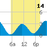 Sandbridge tide chart for Monday, June 14, 2021