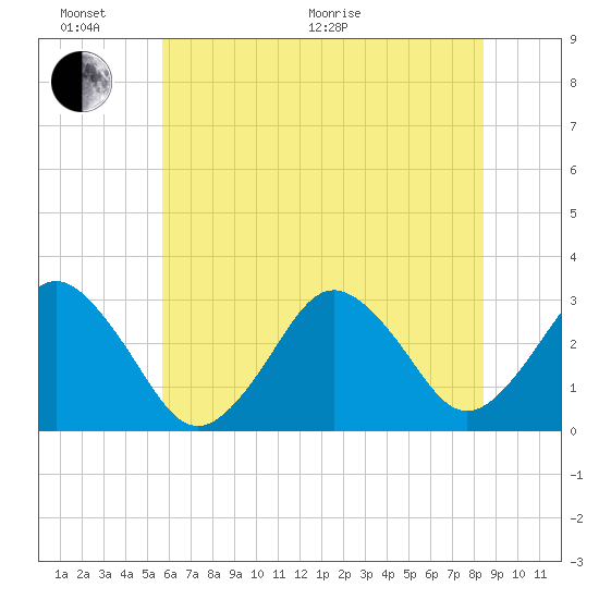Sandbridge tide chart for Thursday, June 17, 2021