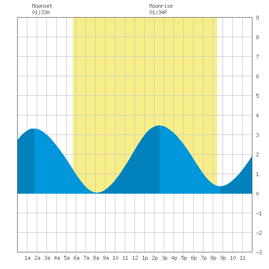 Sandbridge tide chart for Friday, June 18, 2021