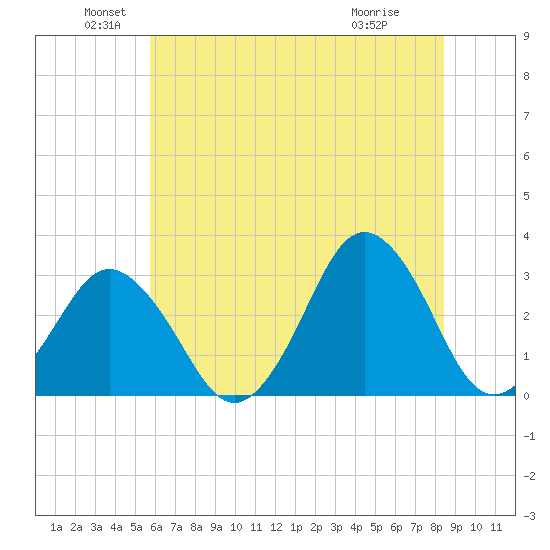 Sandbridge tide chart for Sunday, June 20, 2021