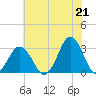Sandbridge tide chart for Monday, June 21, 2021