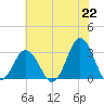 Sandbridge tide chart for Tuesday, June 22, 2021