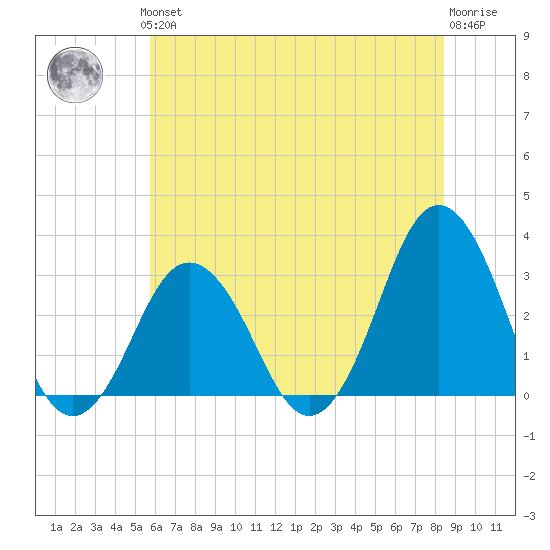 Sandbridge tide chart for Thursday, June 24, 2021