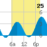 Sandbridge tide chart for Friday, June 25, 2021