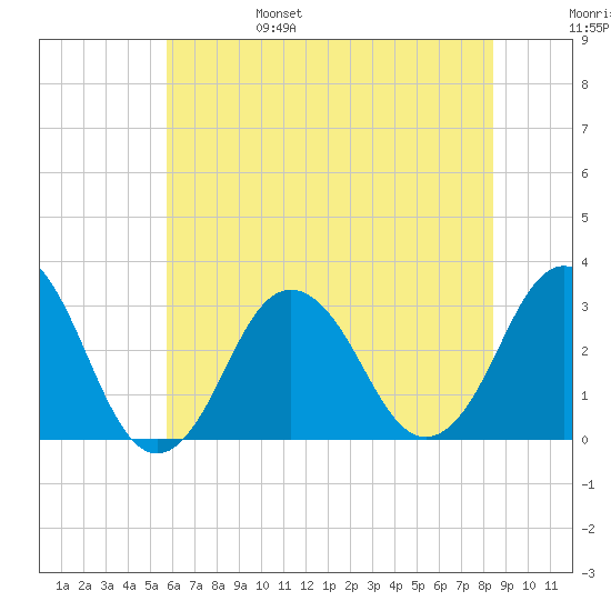 Sandbridge tide chart for Monday, June 28, 2021