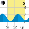 Sandbridge tide chart for Wednesday, June 2, 2021