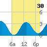 Sandbridge tide chart for Wednesday, June 30, 2021