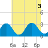 Sandbridge tide chart for Thursday, June 3, 2021