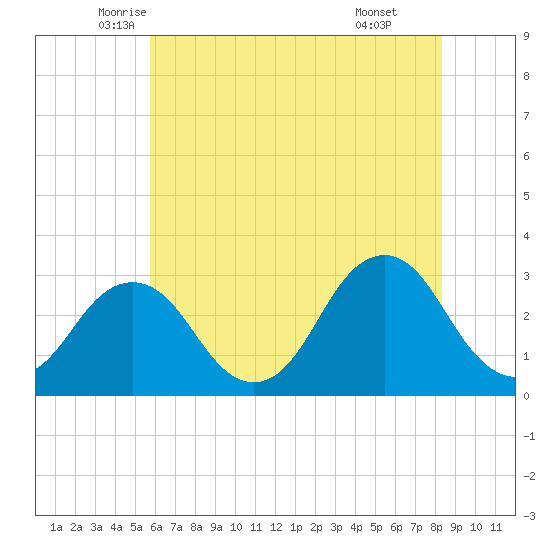 Sandbridge tide chart for Saturday, June 5, 2021