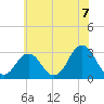Sandbridge tide chart for Monday, June 7, 2021