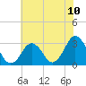 Sandbridge tide chart for Saturday, July 10, 2021