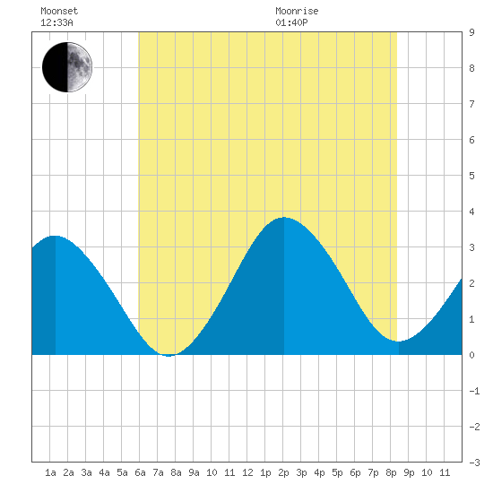 Sandbridge tide chart for Saturday, July 17, 2021