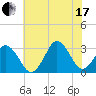 Sandbridge tide chart for Saturday, July 17, 2021
