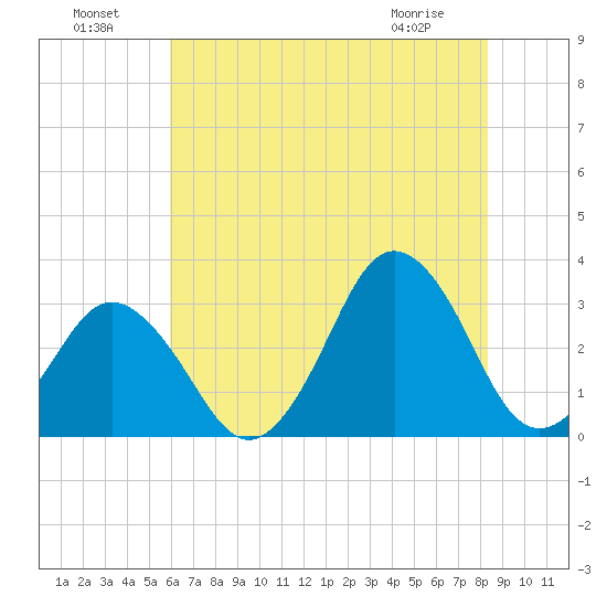 Sandbridge tide chart for Monday, July 19, 2021