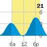 Sandbridge tide chart for Wednesday, July 21, 2021
