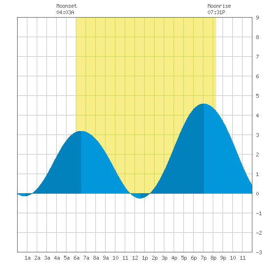 Sandbridge tide chart for Thursday, July 22, 2021