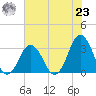 Sandbridge tide chart for Friday, July 23, 2021