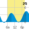 Sandbridge tide chart for Sunday, July 25, 2021
