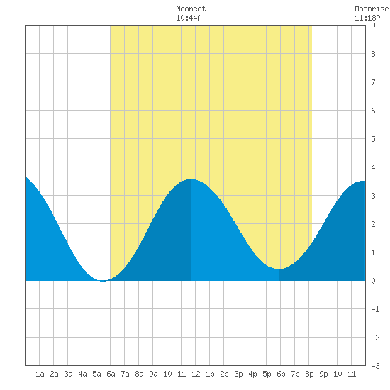 Sandbridge tide chart for Wednesday, July 28, 2021