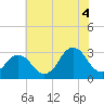 Sandbridge tide chart for Sunday, July 4, 2021