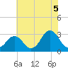 Sandbridge tide chart for Monday, July 5, 2021
