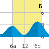 Sandbridge tide chart for Tuesday, July 6, 2021