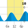 Sandbridge tide chart for Tuesday, August 10, 2021