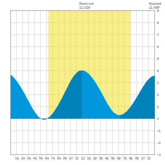 Sandbridge tide chart for Friday, August 13, 2021