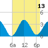 Sandbridge tide chart for Friday, August 13, 2021