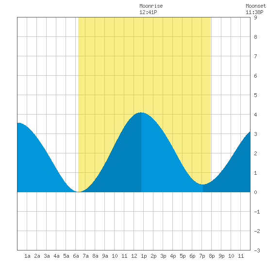 Sandbridge tide chart for Saturday, August 14, 2021
