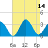 Sandbridge tide chart for Saturday, August 14, 2021