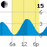Sandbridge tide chart for Sunday, August 15, 2021