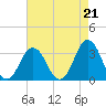 Sandbridge tide chart for Saturday, August 21, 2021