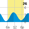 Sandbridge tide chart for Thursday, August 26, 2021