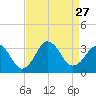 Sandbridge tide chart for Friday, August 27, 2021