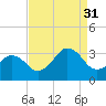 Sandbridge tide chart for Tuesday, August 31, 2021