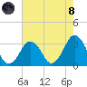 Sandbridge tide chart for Sunday, August 8, 2021