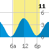 Sandbridge tide chart for Saturday, September 11, 2021