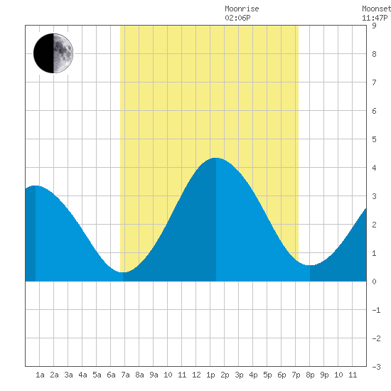 Sandbridge tide chart for Monday, September 13, 2021