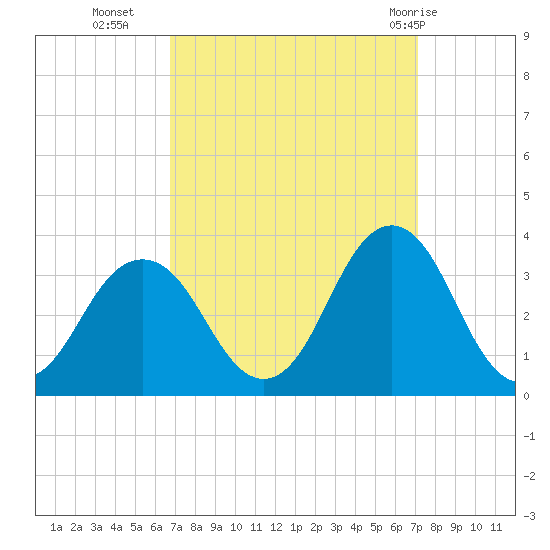 Sandbridge tide chart for Friday, September 17, 2021