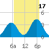 Sandbridge tide chart for Friday, September 17, 2021