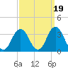Sandbridge tide chart for Sunday, September 19, 2021