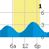Sandbridge tide chart for Wednesday, September 1, 2021