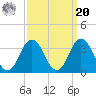 Sandbridge tide chart for Monday, September 20, 2021