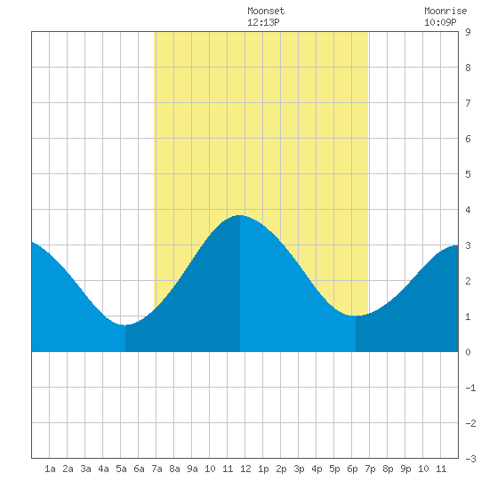 Sandbridge tide chart for Sunday, September 26, 2021
